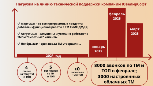 Стрессовые нагрузки на линию технической поддержки