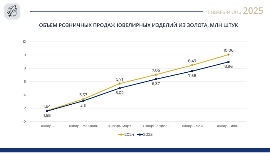 Продажи золота