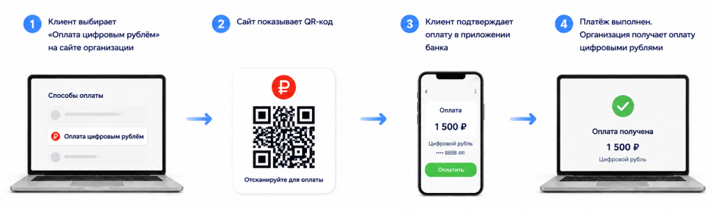 Схема оплаты цифровым рублём на сайте: клиент выбирает способ оплаты, сканирует QR-код и подтверждает платёж в приложении банка