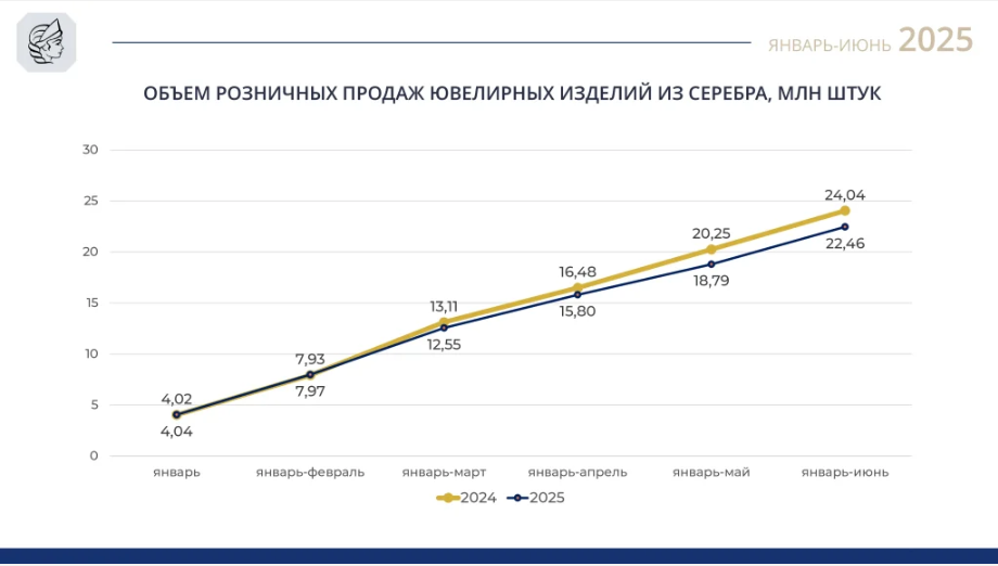 Продажи серебра