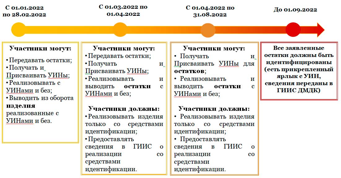 Карта спецучета в гиис дмдк